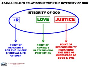 Adam-and-Ishahs-Relationship-with-Integrity-of-God.pdf