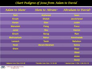 Chart-Pedigree-of-Jesus-from-Adam-to-David.pdf