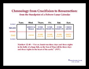 ChronologyFromCrucifixionToResurrection.pdf
