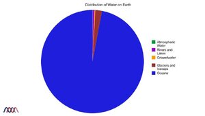 Distribution-of-Water-on-Earth.png