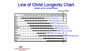 Line-of-Christ-Longevity-Chart.png