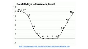 Rainfall-Days-Jerusalem-Israel.png