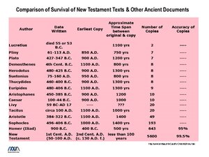 Texts-NT-Comparison-of-Survival-w-Ancient-MSS.pdf