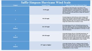 saffirsimpsonhurricanewindscale.png